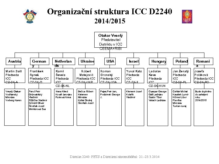 Organizační struktura ICC D 2240 2014/2015 Otakar Veselý Představitel Distriktu v ICC CEEMA+RIBI Austria