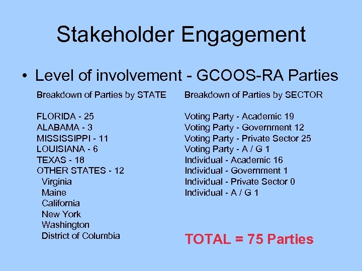 Stakeholder Engagement • Level of involvement - GCOOS-RA Parties Breakdown of Parties by STATE