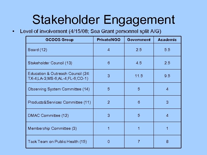 Stakeholder Engagement • Level of involvement (4/15/08; Sea Grant personnel split A/G) GCOOS Group