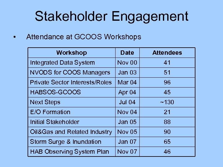 Stakeholder Engagement • Attendance at GCOOS Workshops Workshop Date Attendees Integrated Data System Nov