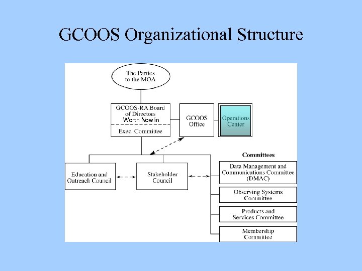 GCOOS Organizational Structure Worth Nowlin 