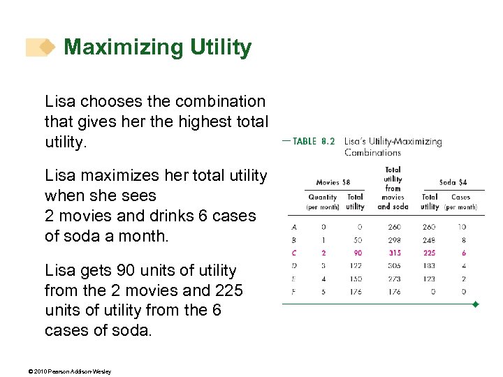 Maximizing Utility Lisa chooses the combination that gives her the highest total utility. Lisa