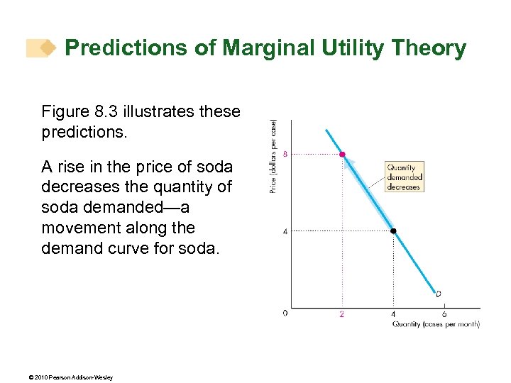 Predictions of Marginal Utility Theory Figure 8. 3 illustrates these predictions. A rise in