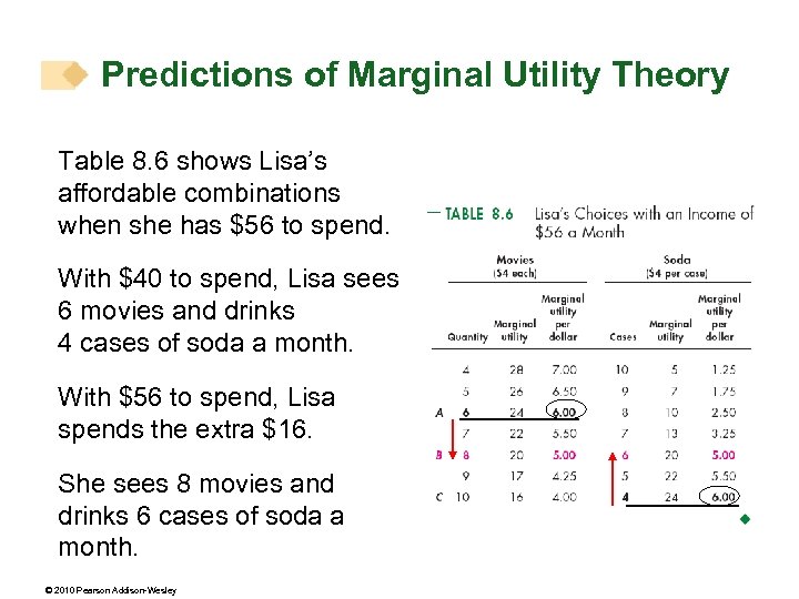 Predictions of Marginal Utility Theory Table 8. 6 shows Lisa’s affordable combinations when she