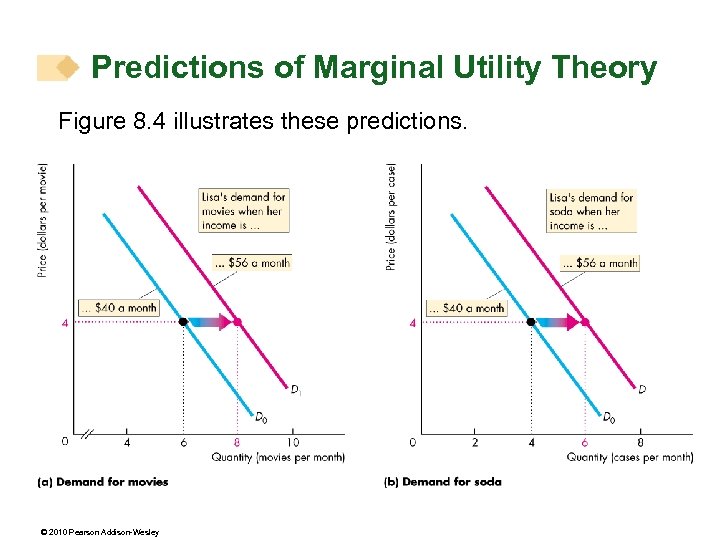 Predictions of Marginal Utility Theory Figure 8. 4 illustrates these predictions. © 2010 Pearson