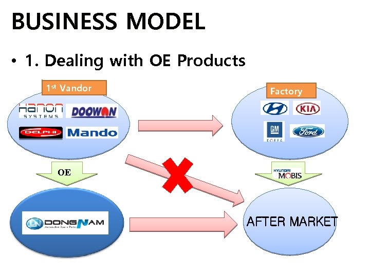 BUSINESS MODEL • 1. Dealing with OE Products 1 st Vandor Factory OE AFTER