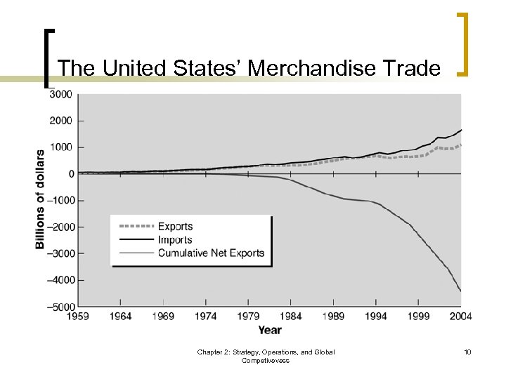 The United States’ Merchandise Trade Chapter 2: Strategy, Operations, and Global Competivevess 10 