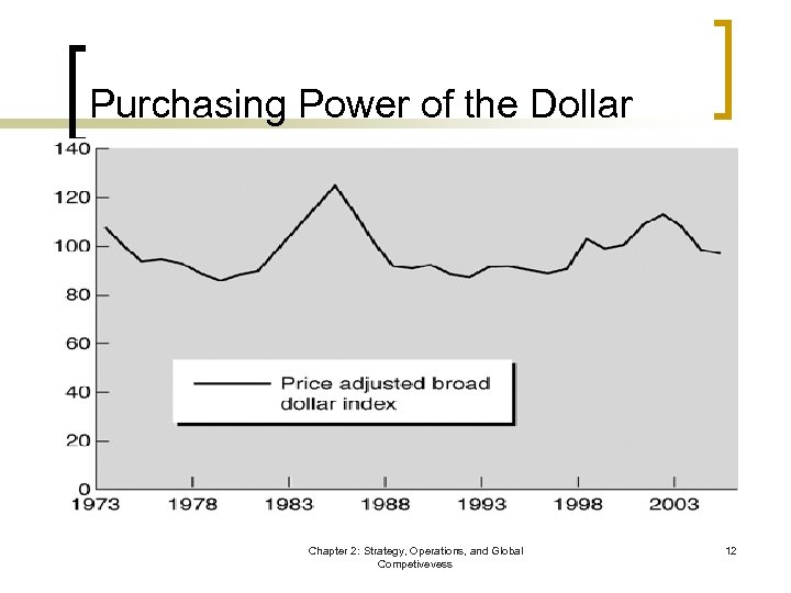 Purchasing Power of the Dollar Chapter 2: Strategy, Operations, and Global Competivevess 12 