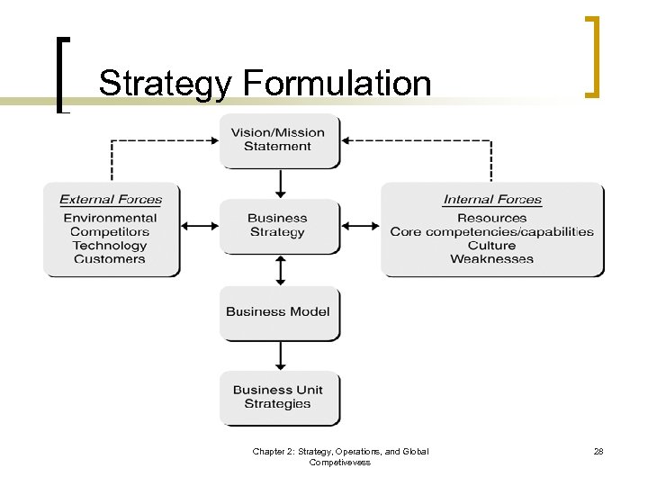 Strategy Formulation Chapter 2: Strategy, Operations, and Global Competivevess 28 