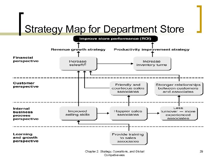 Strategy Map for Department Store Chapter 2: Strategy, Operations, and Global Competivevess 29 