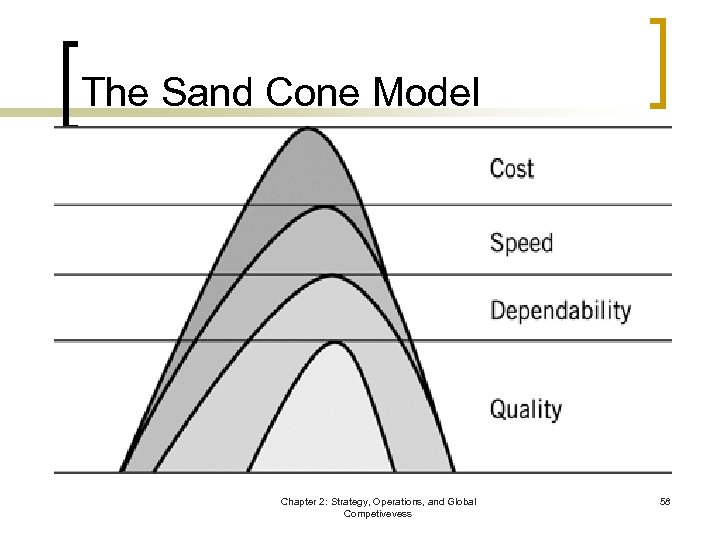 The Sand Cone Model Chapter 2: Strategy, Operations, and Global Competivevess 58 