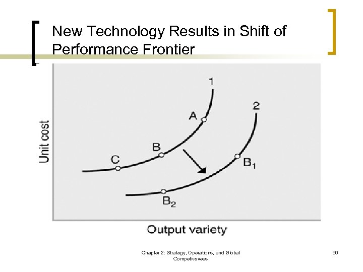 New Technology Results in Shift of Performance Frontier Chapter 2: Strategy, Operations, and Global