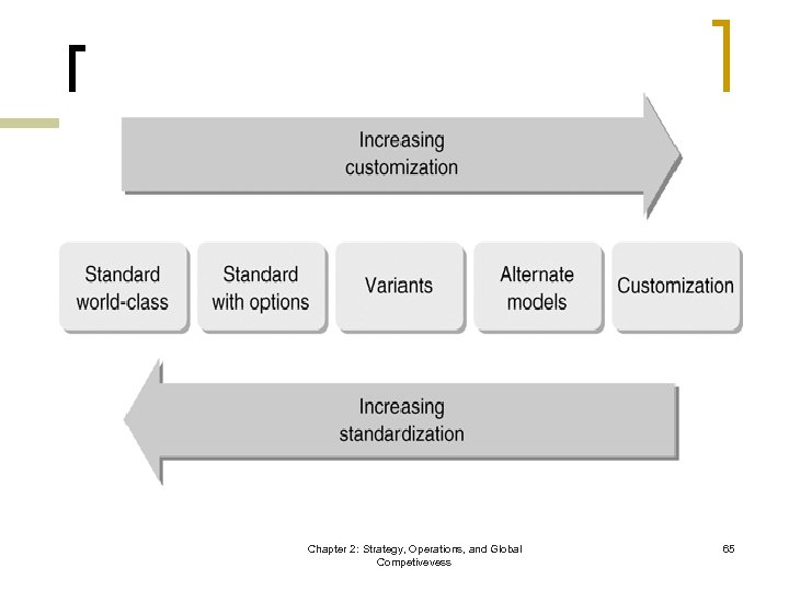 Chapter 2: Strategy, Operations, and Global Competivevess 65 