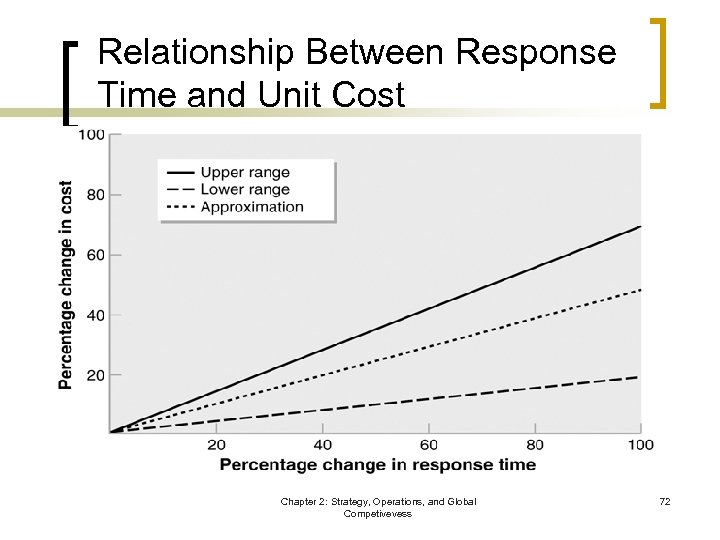 Relationship Between Response Time and Unit Cost Chapter 2: Strategy, Operations, and Global Competivevess