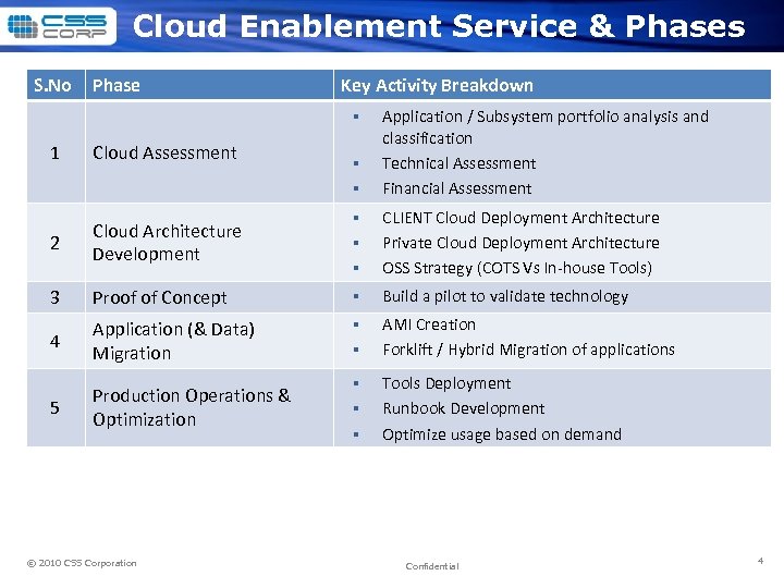Cloud Enablement Service & Phases S. No Phase Key Activity Breakdown § 1 Cloud