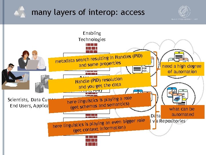 many layers of interop: access Enabling Technologies ID les (PID) resulting in Hand search