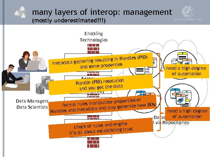 many layers of interop: management (mostly underestimated!!!) Enabling Technologies ) (P Collections sulting in