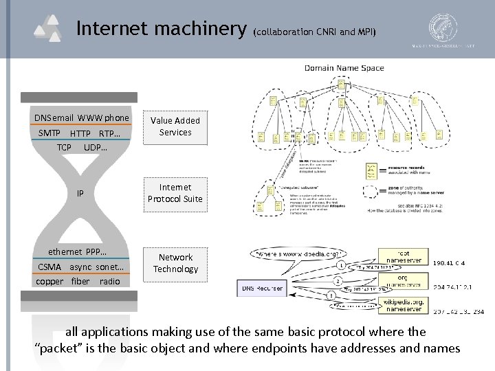 Internet machinery DNS email WWW phone SMTP HTTP RTP… TCP UDP… Value Added Services