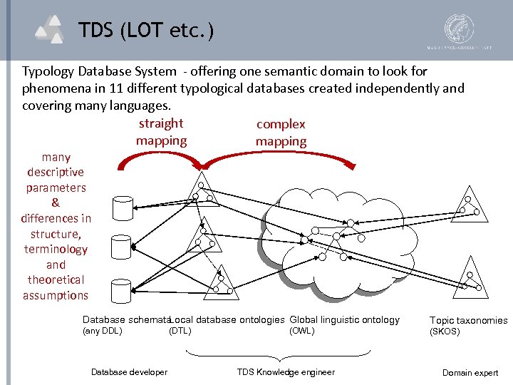 TDS (LOT etc. ) Typology Database System - offering one semantic domain to look
