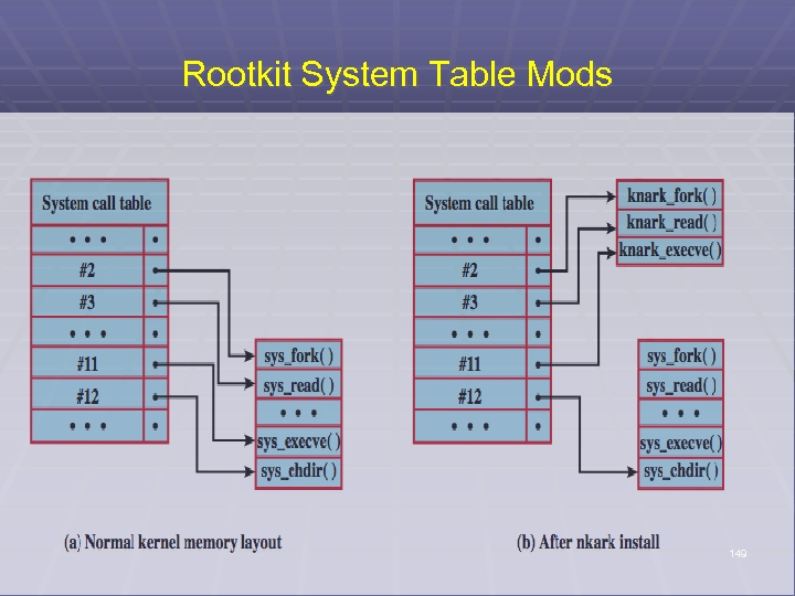 Rootkit System Table Mods 149 