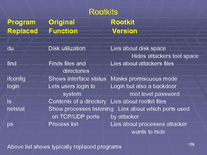 Rootkits Program Replaced Original Function Rootkit Version du Disk utilization find Lies about disk