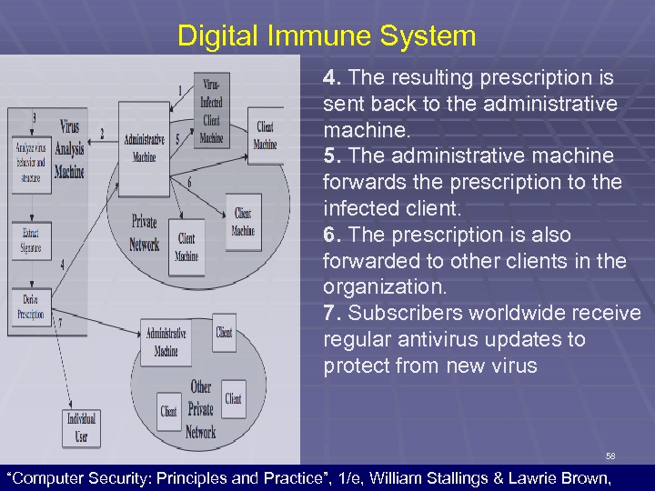 Digital Immune System 4. The resulting prescription is sent back to the administrative machine.