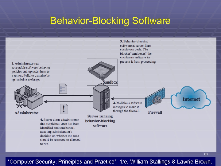 Behavior-Blocking Software 60 “Computer Security: Principles and Practice”, 1/e, William Stallings & Lawrie Brown,