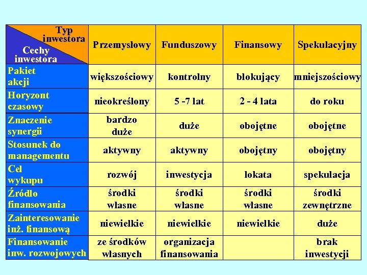 Typ inwestora Przemysłowy Funduszowy Cechy inwestora Pakiet większościowy kontrolny akcji Horyzont nieokreślony 5 -7