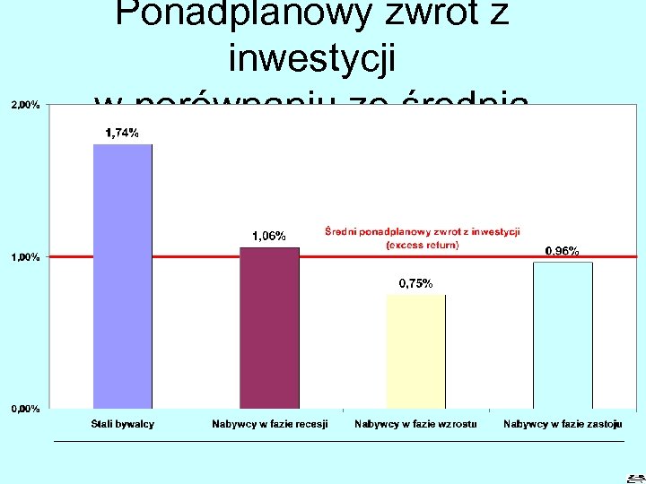 Ponadplanowy zwrot z inwestycji w porównaniu ze średnią 
