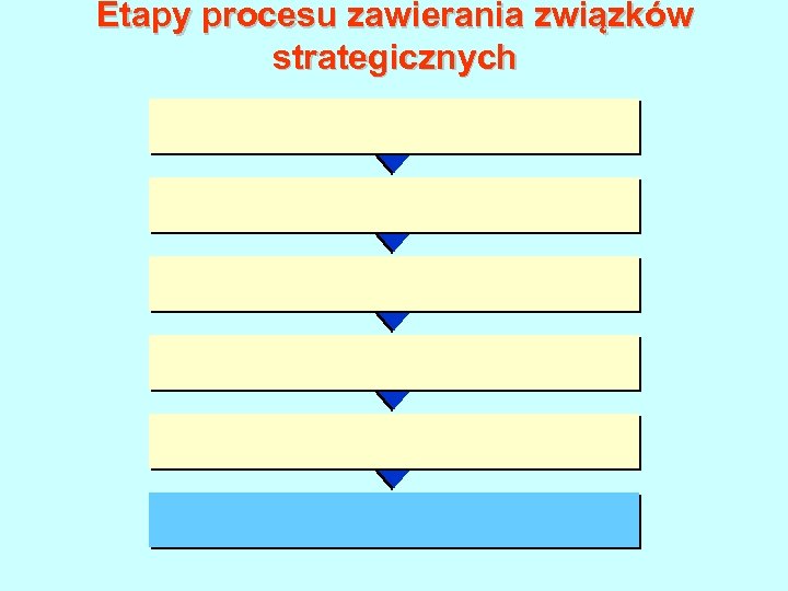 Etapy procesu zawierania związków strategicznych 