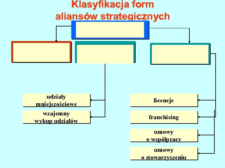 Klasyfikacja form aliansów strategicznych udziały mniejszościowe licencje wzajemny wykup udziałów franchising umowy o współpracy