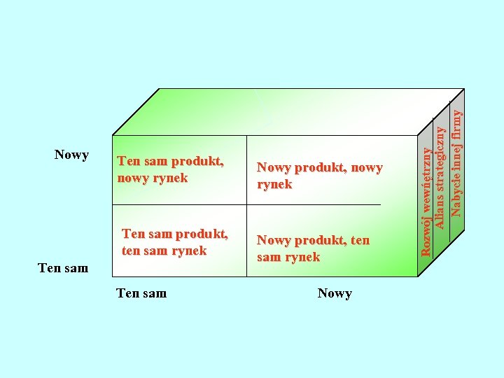 Ten sam produkt, nowy rynek Ten sam produkt, ten sam rynek Ten sam Nowy