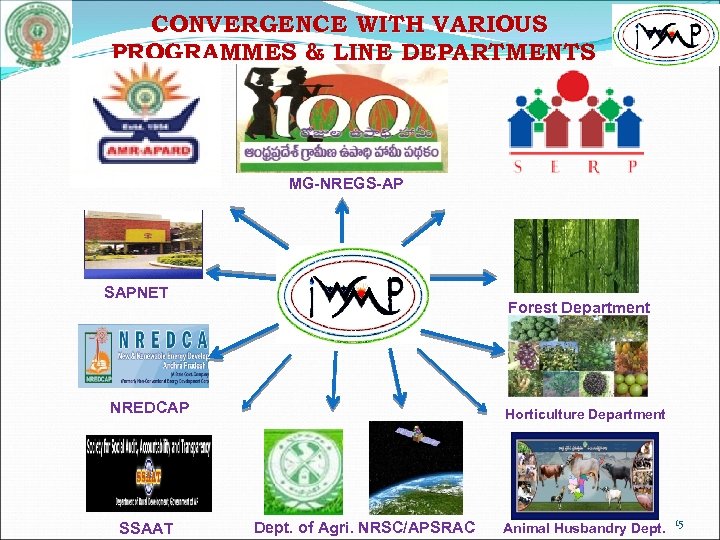 CONVERGENCE WITH VARIOUS PROGRAMMES & LINE DEPARTMENTS MG-NREGS-AP SAPNET Forest Department NREDCAP SSAAT Horticulture
