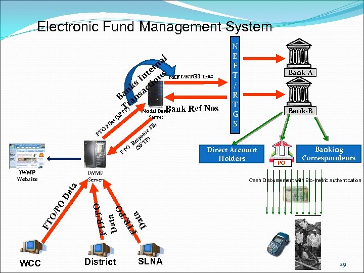 Electronic Fund Management System al n er s t In ion NEFT/RTGS Txns ks