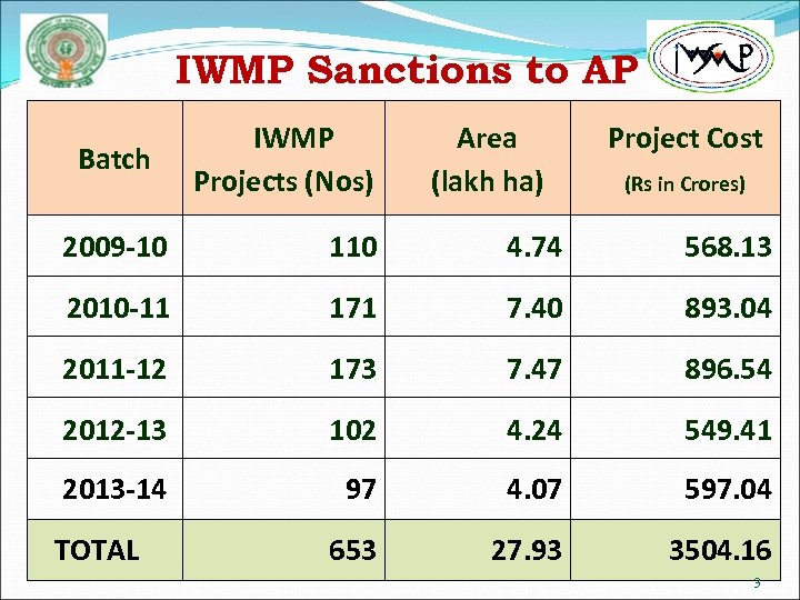 IWMP Sanctions to AP Batch IWMP Projects (Nos) Area (lakh ha) Project Cost (Rs
