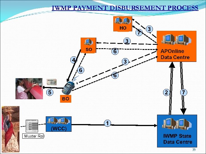 IWMP PAYMENT DISBURSEMENT PROCESS 7 3 3 6 4 3 6 6 5 2