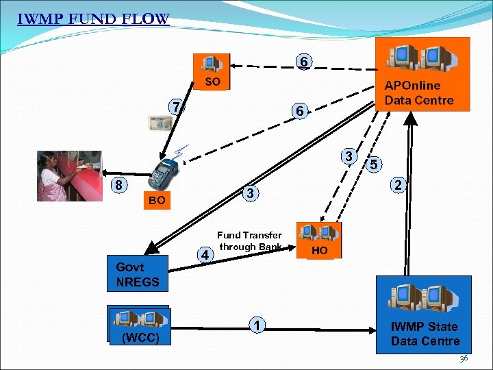 IWMP FUND FLOW 6 7 6 3 8 3 BO Govt NREGS (WCC) 4