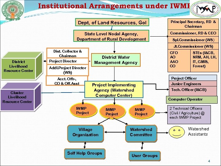 Institutional Arrangements under IWMP Dept, of Land Resources, Go. I Principal Secretary, RD &