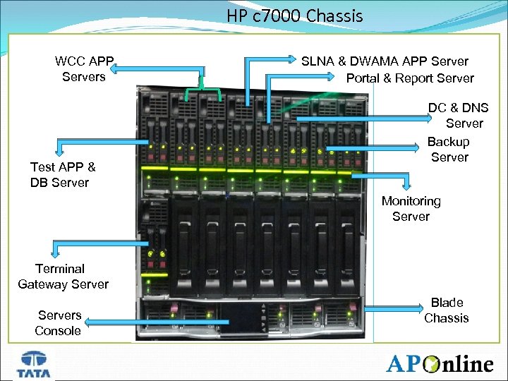 HP c 7000 Chassis WCC APP Servers Test APP & DB Server SLNA &
