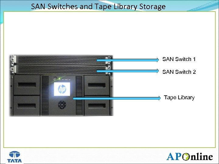 SAN Switches and Tape Library Storage SAN Switch 1 SAN Switch 2 Tape Library