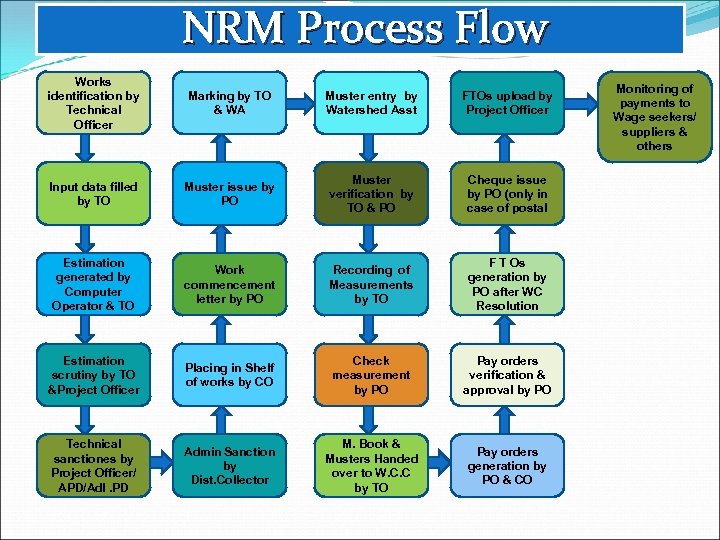 NRM Process Flow Works identification by Technical Officer Marking by TO & WA Muster