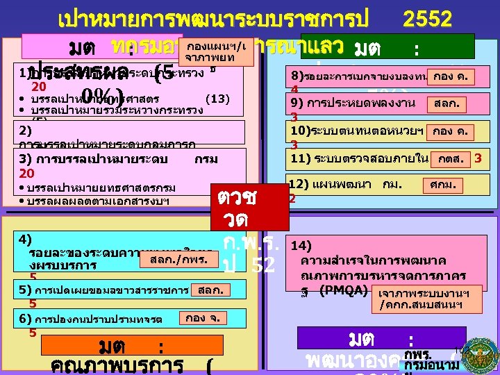 เปาหมายการพฒนาระบบราชการป 2552 กองแผนฯ/เ มต ทกรมอนามยพจารณาแลว มต : : จาภาพยท 1)การบรรลเปาหมายระดบกระทรวง ธ ประสทธผล (5 8)รอยละการเบกจายงบลงทน