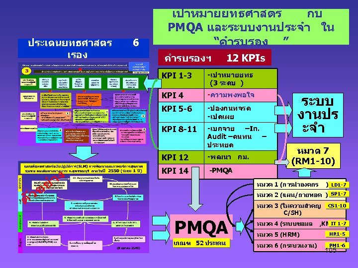 ประเดนยทธศาสตร เรอง 6 เปาหมายยทธศาสตร กบ PMQA และระบบงานประจำ ใน “คำรบรอง ” คำรบรองฯ 12 KPIs KPI