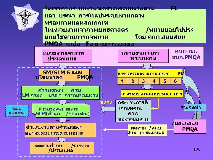ใหเจาภาพระบบงานวเคราะหระบบงานตาม FL แลว บรณา การใหเปนระบบงานกลาง พรอมกำหนดหลกเกณฑ ใหหนวยงานเจาภาพยทธศาสตร /หนวยยอยไปประ ยกตใชตามภารกจหนาท โดย คกก. สนบสนน PMQA จะเปน