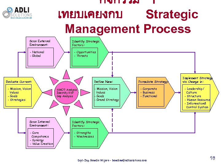 กจกรรม 1 เทยบเคยงกบ Strategic Management Process Scan External Environment: - National - Global Identify