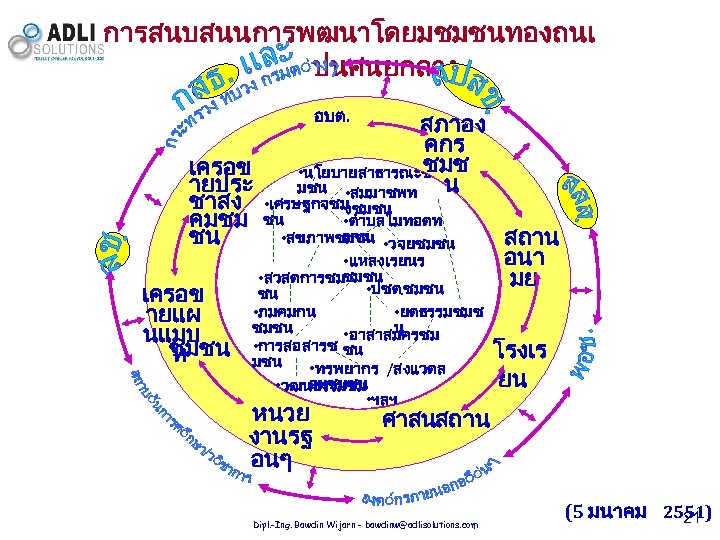 การสนบสนนการพฒนาโดยมชมชนทองถนเ ปนศนยกลาง อบต. เครอข ายประ ชาสง คมชม ชน เครอข ายแผ นแมบ ชมชน ท สภาอง