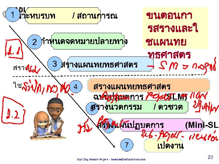 1 วเคราะหบรบท / สถานการณ 2 กำหนดจดหมายปลายทาง สราง ใช 3 สรางแผนทยทธศาสตร 4 ขนตอนกา รสรางและใ ชแผนทย