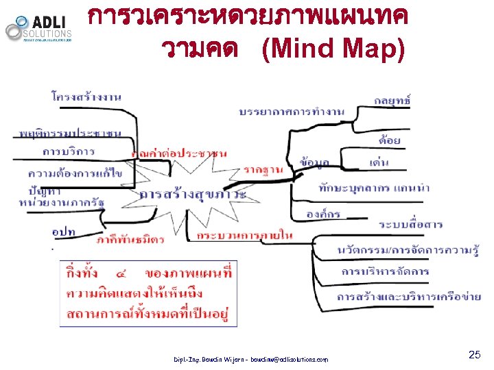 การวเคราะหดวยภาพแผนทค วามคด (Mind Map) Dipl. -Ing. Bawdin Wijarn - bawdinw@adlisolutions. com 25 