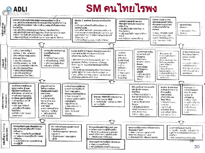 SM คนไทยไรพง Dipl. -Ing. Bawdin Wijarn - bawdinw@adlisolutions. com 30 