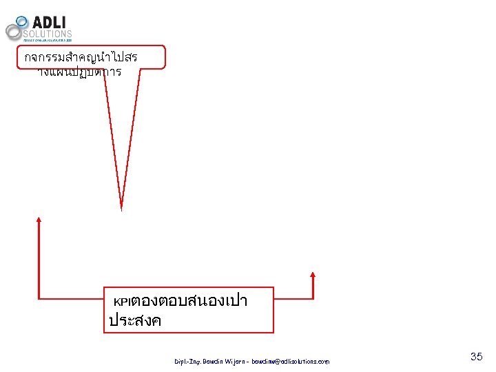 กจกรรมสำคญนำไปสร างแผนปฏบตการ KPIตองตอบสนองเปา ประสงค ในชอง 1 Dipl. -Ing. Bawdin Wijarn - bawdinw@adlisolutions. com 35